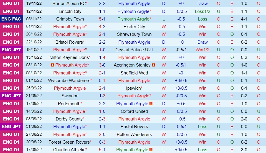 Nhận định - soi kèo Plymouth vs Charlton 2h00 ngày 2311 (EFL Trophy 202223) 3 Nhận định - soi kèo Plymouth vs Charlton 2h00 ngày 2311 (EFL Trophy 202223) 3