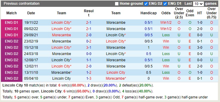 Nhận định Lincoln vs Morecambe 02h00 ngày 2311 (EFL Trophy 2022) 2