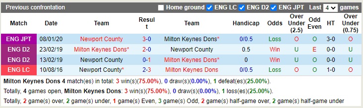 Nhận định MK Dons vs Newport County 02h00 ngày 2311 (EFL Trophy 2022) 2 Nhận định MK Dons vs Newport County 02h00 ngày 2311 (EFL Trophy 2022) 2