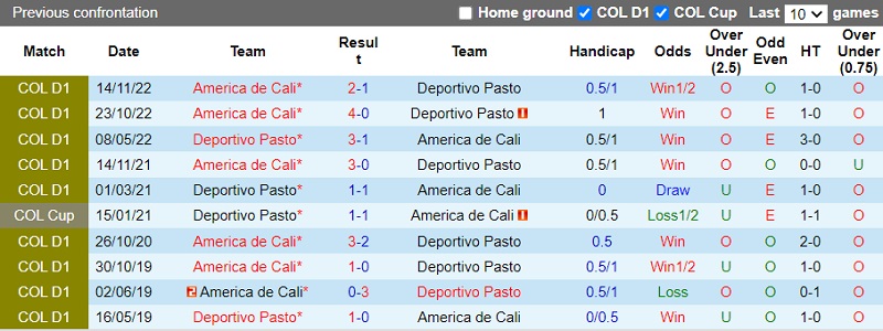 Nhận định Pasto vs America de Cali 6h30 ngày 2311 (VĐ Colombia 202223) 2