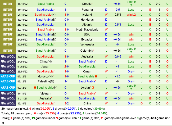 Trực tiếp dự đoán, phân tích tỷ lệ Argentina vs Saudi Arabia 3 bàn là mức cản lớn 8