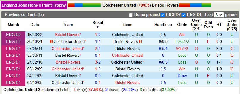 Nhận định Colchester vs Bristol Rovers 2h30 ngày 2411 (EFL Trophy 202223) 2 Nhận định Colchester vs Bristol Rovers 2h30 ngày 2411 (EFL Trophy 202223) 2