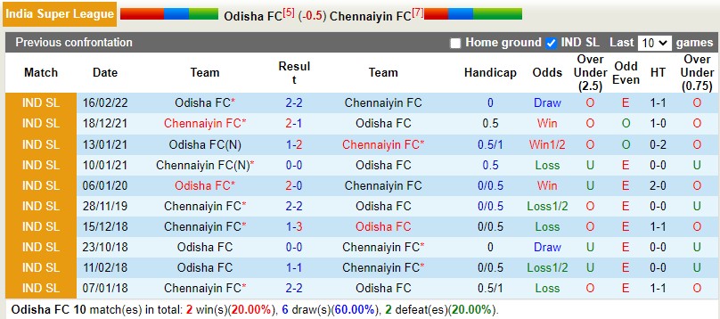 Nhận định Odisha vs Chennaiyin 21h00 ngày 2411 (VĐQG Ấn Độ) 2