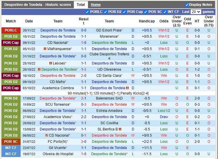 Nhận định Tondela vs Torreense 3h45 ngày 2511 (Cúp Liên đoàn BĐN) 3