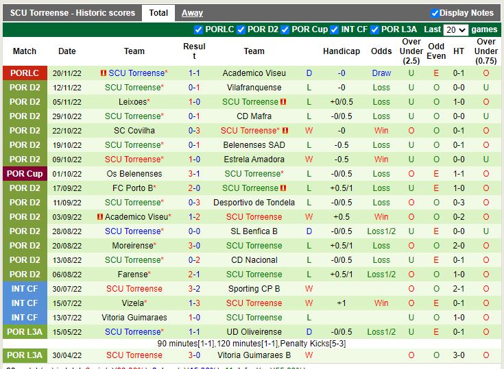 Nhận định Tondela vs Torreense 3h45 ngày 2511 (Cúp Liên đoàn BĐN) 4
