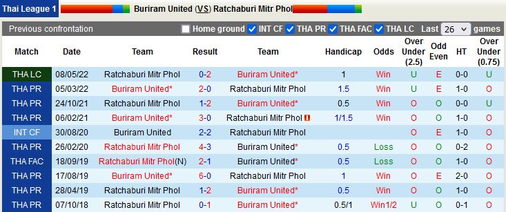 Nhận định Buriram vs Ratchaburi 18h00 ngày 2611 (VĐQG Thái Lan 202223) 2