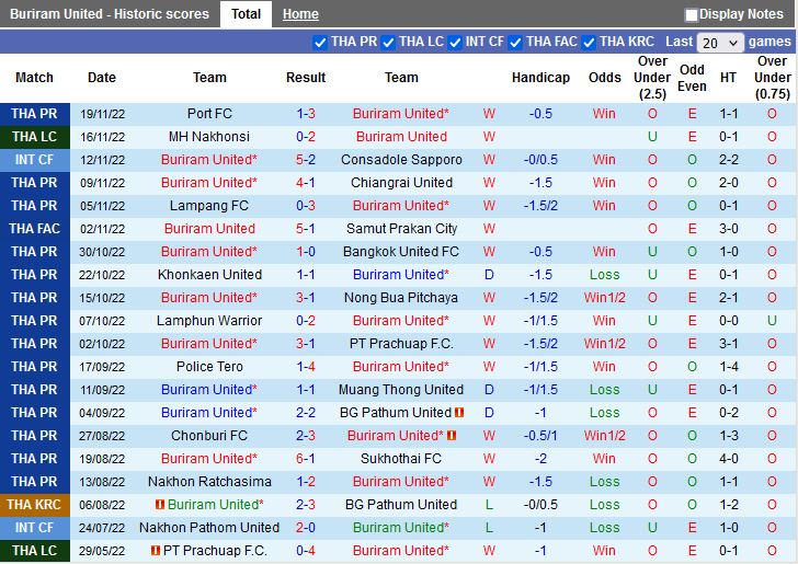 Nhận định Buriram vs Ratchaburi 18h00 ngày 2611 (VĐQG Thái Lan 202223) 3