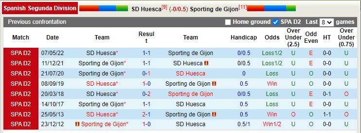 Nhận định Huesca vs Gijon 3h00 ngày 2611 (Hạng 2 TBN 2022-23) 2