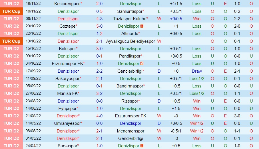 Nhận định Denizlispor vs Belediyesi Bodrumspor 0h00 ngày 2611 (Hạng 2 Thổ Nhĩ Kỳ 202223) 2