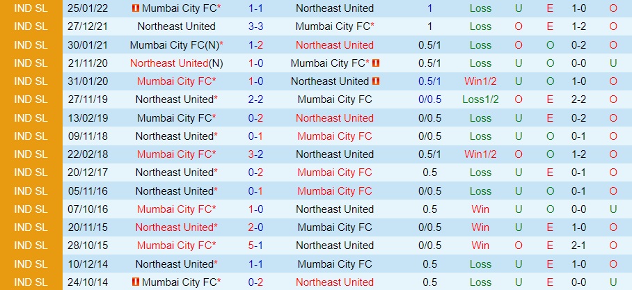 Nhận định - soi kèo Northeast United vs Mumbai City 21h00 ngày 2511 (VĐQG Ấn Độ 202223) 2