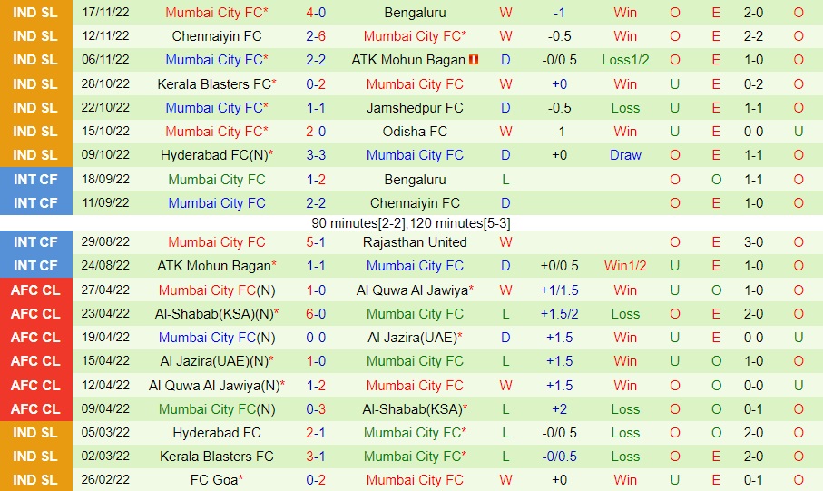 Nhận định - soi kèo Northeast United vs Mumbai City 21h00 ngày 2511 (VĐQG Ấn Độ 202223) 4