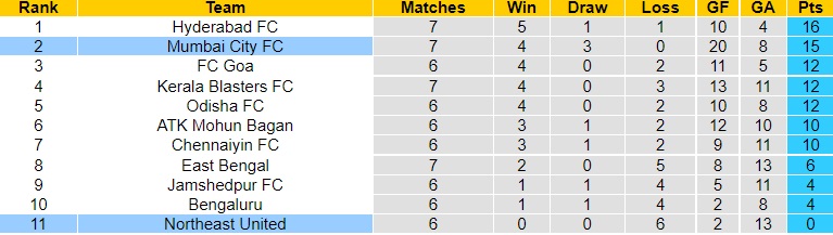 Nhận định - soi kèo Northeast United vs Mumbai City 21h00 ngày 2511 (VĐQG Ấn Độ 202223) 5