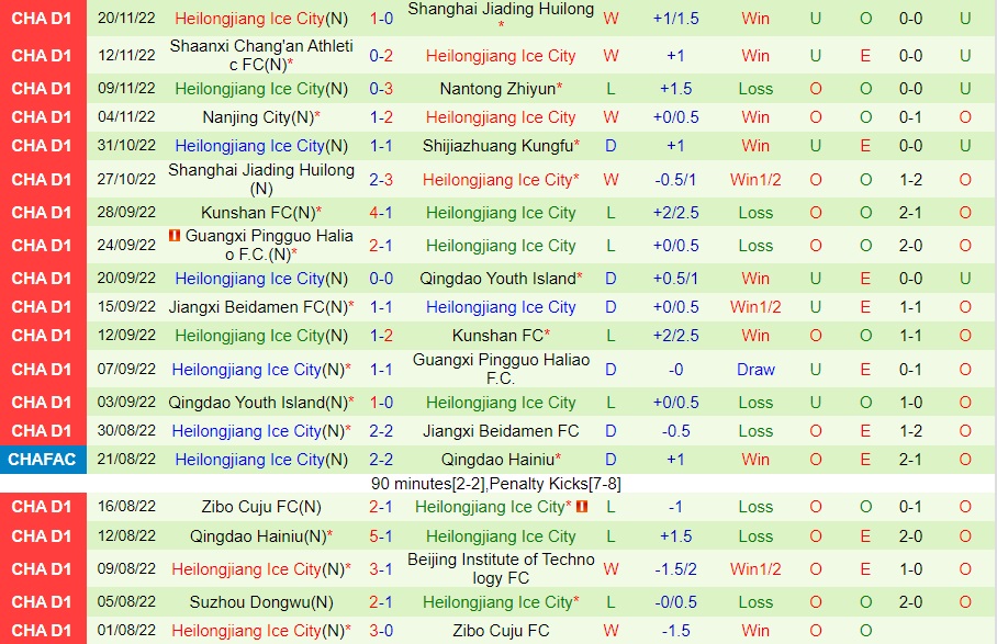 Nhận định Shijiazhuang Gongfu vs Heilongjiang Ice City 13h30 ngày 2511 (Hạng 2 Trung Quốc 2022) 2 Nhận định Shijiazhuang Gongfu vs Heilongjiang Ice City 13h30 ngày 2511 (Hạng 2 Trung Quốc 2022) 2