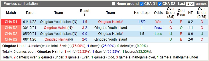 Nhận định Qingdao Hainiu vs Qingdao Youth Island 13h30 ngày 811 (Hạng 2 Trung Quốc 2022) 2 Nhận định Qingdao Hainiu vs Qingdao Youth Island 13h30 ngày 811 (Hạng 2 Trung Quốc 2022) 2