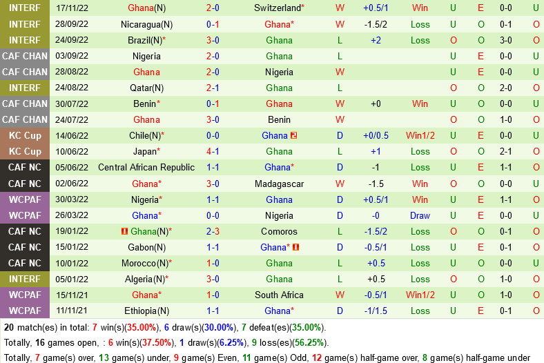 Trực tiếp dự đoán kết quả Bồ Đào Nha vs Ghana Bàn thắng liên tục xuất hiện 3