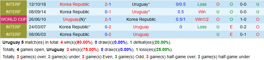 Uruguay vs Han Quoc