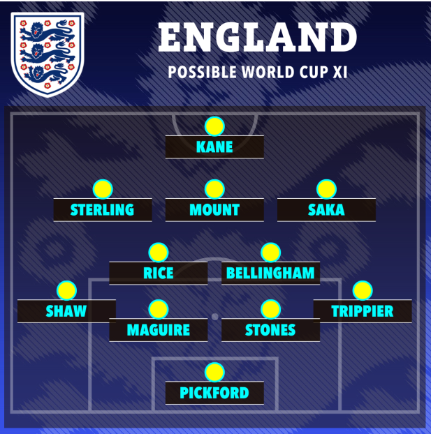 doi hinh du kien cua Anh truoc My