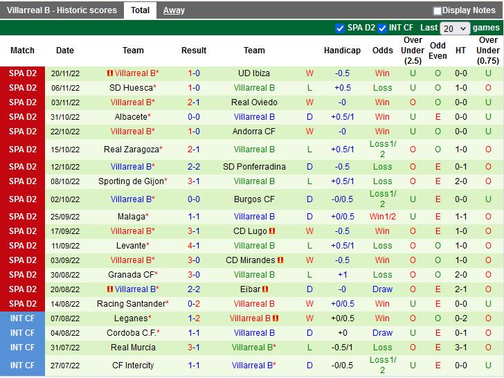 Nhận định Alaves vs Villarreal B 22h15 ngày 2611 (Hạng 2 Tây Ban Nha 202223) 3