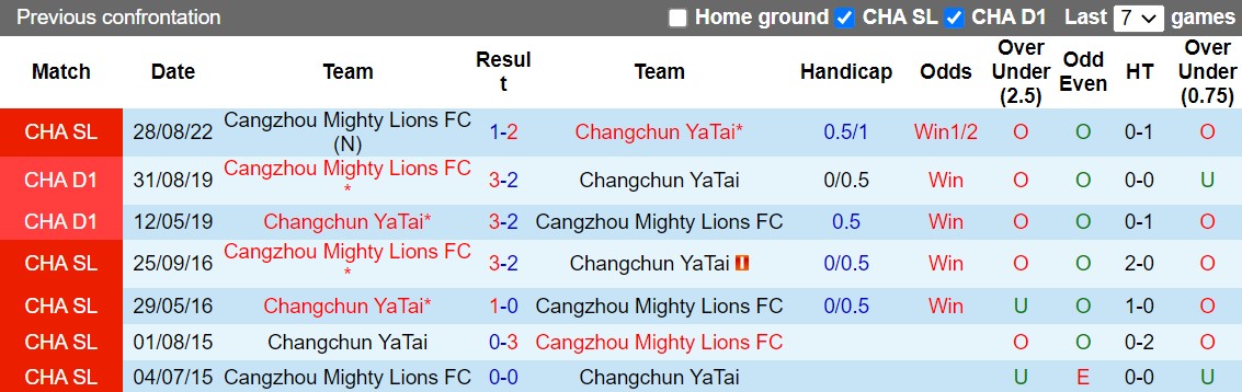 Nhận định Changchun Yatai vs Cangzhou Mighty 14h30 ngày 2611 (VĐQG Trung Quốc 2022) 2