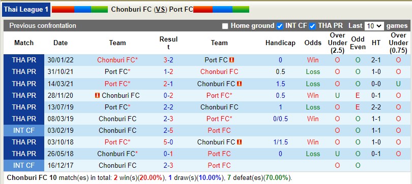 Nhận định Chonburi vs Port 19h00 ngày 2611 (VĐQG Thái Lan 202223) 2