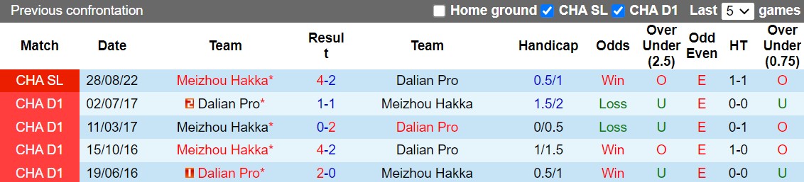 Nhận định Dalian Pro vs Meizhou Hakka 14h00 ngày 2611 (VĐQG Trung Quốc 2022) 2