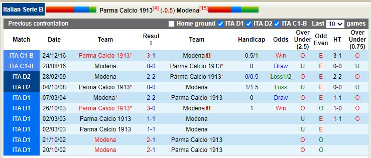 Nhận định Parma vs Modena 21h00 ngày 2611 (Hạng 2 Italia 2022-23) 2
