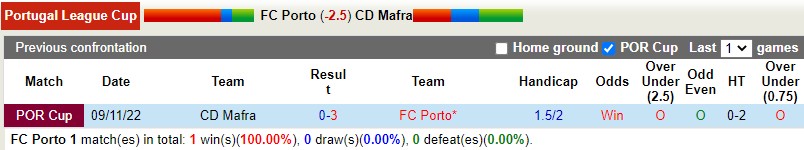 Nhận định Porto vs Mafra 3h45 ngày 2611 (Cúp Liên đoàn BĐN) 2