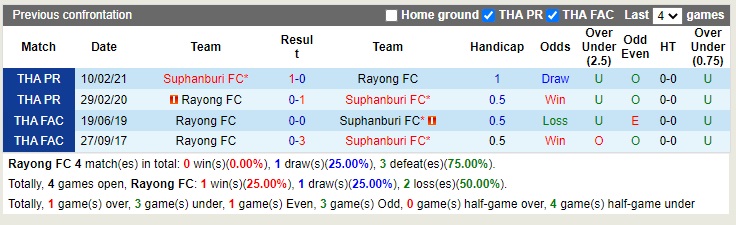 Nhận định Rayong vs Suphanburi 18h00 ngày 2511 (Hạng 2 Thái Lan 2022) 2