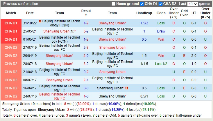 Nhận định Shenyang Urban vs Beijing Technology 13h30 ngày 2511 (Hạng 2 Trung Quốc 2022) 2