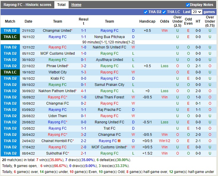 Nhận định Rayong vs Suphanburi 18h00 ngày 2511 (Hạng 2 Thái Lan 2022) 3