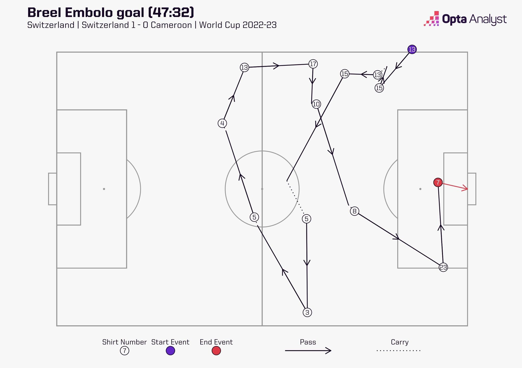 Thụy Sĩ 1-0 Cameroon Embolo, Shaqiri và câu chuyện về một bàn thắng đặc biệt 1
