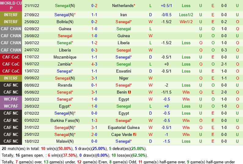 Trực tiếp phân tích tỷ lệ - dự đoán kết quả Qatar vs Senegal Senegal sẽ giữ được chiến thắng 8