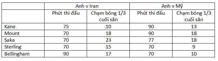 Anh 0-0 Mỹ Trận hoà bóc trần vấn đề tuyển Anh 2