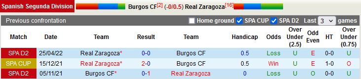 Nhận định Burgos vs Zaragoza 20h00 ngày 2711 (Hạng 2 Tây Ban Nha 202223) 2