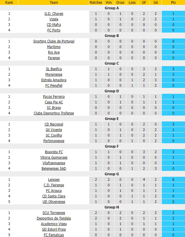 Nhận định Famalicao vs Academico Viseu 22h00 ngày 2611 (Cúp Liên đoàn BĐN 202223) 5