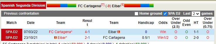 Nhận định Cartagena vs Eibar 0h00 ngày 2811 (Hạng 2 Tây Ban Nha 202223) 2