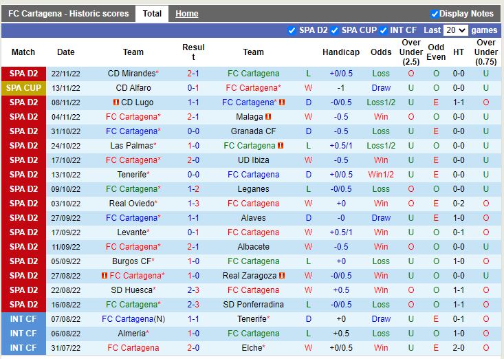 Nhận định Cartagena vs Eibar 0h00 ngày 2811 (Hạng 2 Tây Ban Nha 202223) 3