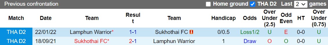 Nhận định Lamphun Warrior vs Sukhothai 17h30 ngày 2711 (VĐQG Thái Lan 202223) 2 Nhận định Lamphun Warrior vs Sukhothai 17h30 ngày 2711 (VĐQG Thái Lan 202223) 2