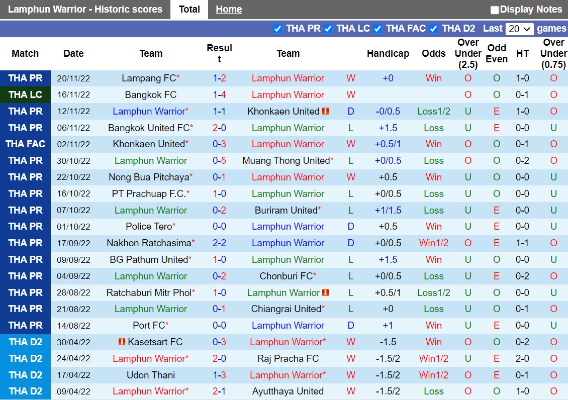 Nhận định Lamphun Warrior vs Sukhothai 17h30 ngày 2711 (VĐQG Thái Lan 202223) 3 Nhận định Lamphun Warrior vs Sukhothai 17h30 ngày 2711 (VĐQG Thái Lan 202223) 3