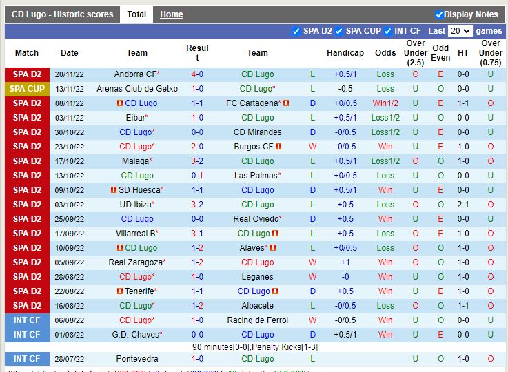 Nhận định Lugo vs Levante 22h15 ngày 2711 (Hạng 2 Tây Ban Nha 202223) 3