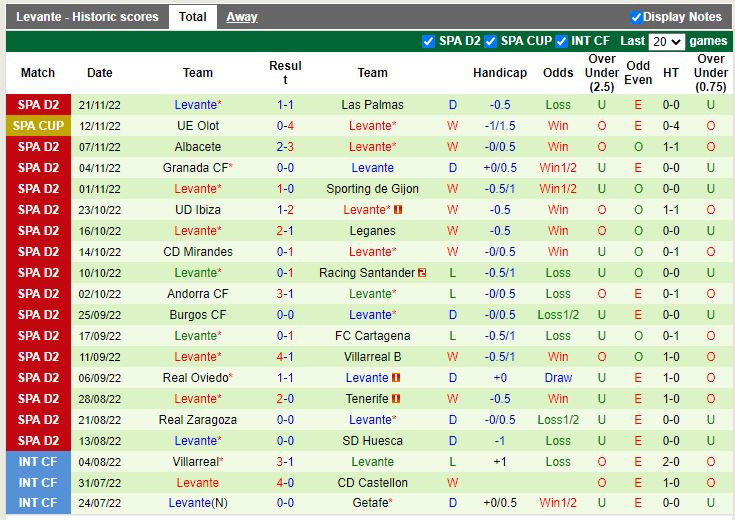 Nhận định Lugo vs Levante 22h15 ngày 2711 (Hạng 2 Tây Ban Nha 202223) 4