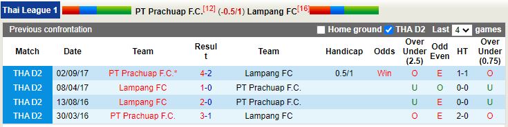 Nhận định Prachuap vs Lampang 18h00 ngày 2711 (VĐQG Thái Lan 202223) 2