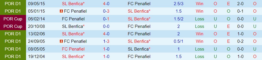 Nhận định, dự đoán Benfica vs Penafiel 3h45 ngày 2711 (Cúp Liên đoàn BĐN 202223) 2