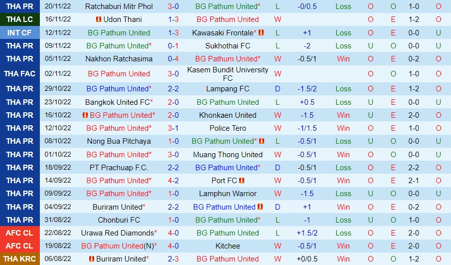 Nhận định, dự đoán BG Pathum vs Chiangrai 19h00 ngày 2611 (VĐQG Thái Lan 202223) 3