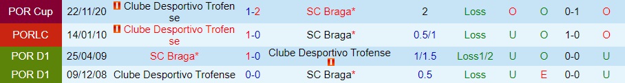 Nhận định - soi kèo Braga vs Trofense 1h45 ngày 2711 (Cúp Liên đoàn BĐN 202223) 2