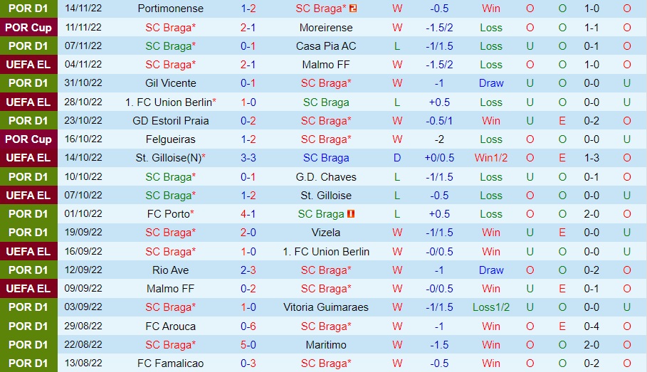 Nhận định - soi kèo Braga vs Trofense 1h45 ngày 2711 (Cúp Liên đoàn BĐN 202223) 3