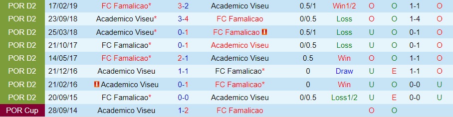 Nhận định Famalicao vs Academico Viseu 22h00 ngày 2611 (Cúp Liên đoàn BĐN 202223) 2