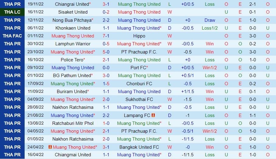 Nhận định Muang Thong vs Bangkok United 18h00 ngày 2611 (VĐQG Thái Lan 202223) 3 Nhận định Muang Thong vs Bangkok United 18h00 ngày 2611 (VĐQG Thái Lan 202223) 3