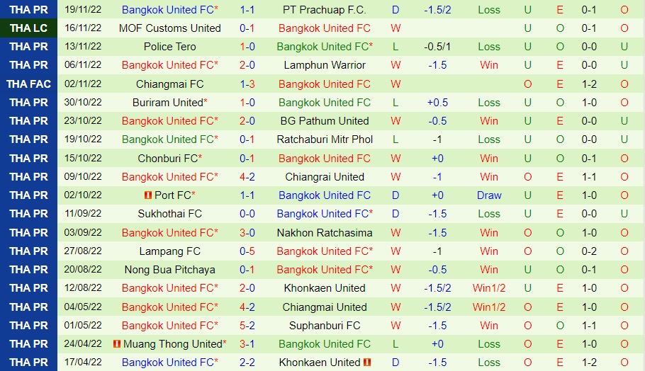 Nhận định Muang Thong vs Bangkok United 18h00 ngày 2611 (VĐQG Thái Lan 202223) 4 Nhận định Muang Thong vs Bangkok United 18h00 ngày 2611 (VĐQG Thái Lan 202223) 4