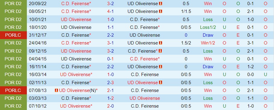 Nhận định Oliveirense vs Feirense 18h00 ngày 2611 (Cúp Liên đoàn BĐN 202223) 2